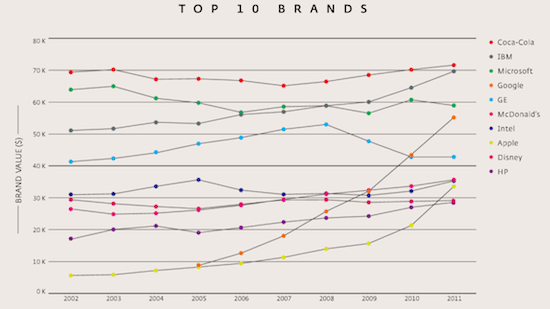 Secrets of The World’s Best Brands