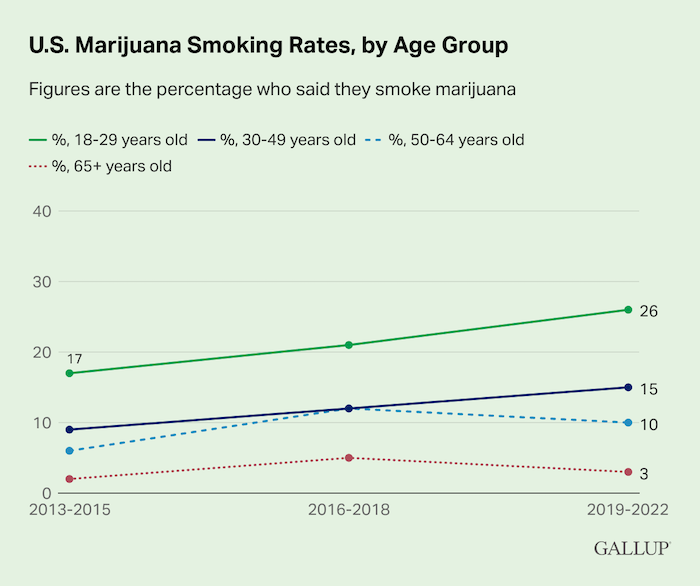 Cannabis use