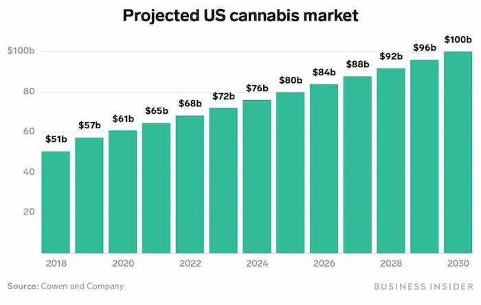 Projected U.S. cannabis market