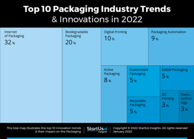 The Ultimate Guide to Connected Packaging - crowdspring Blog